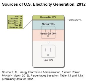U.S. energy sources
